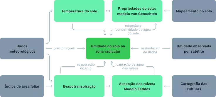 modelo de análise de umidade do solo