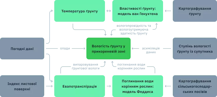 модель аналізу вологості ґрунту